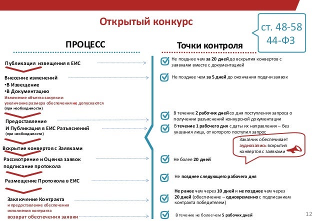 Закупки по конкурсу по 44 фз Закупки по конкурсу по 44 фз